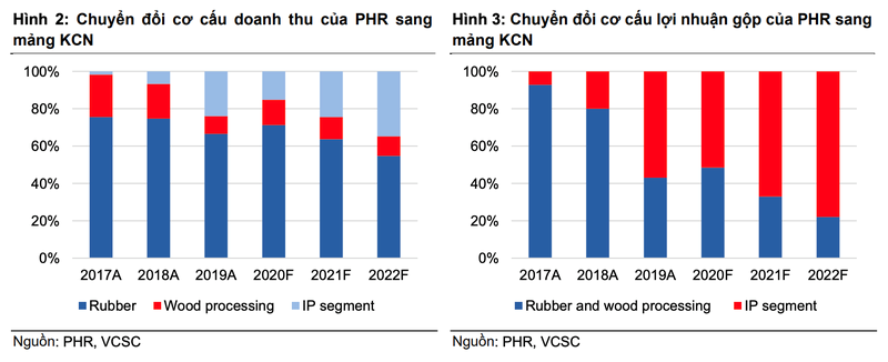 Cao su Phước Hòa (PHR) lãi hợp nhất gần 400 tỷ đồng trong quý 4/2020, chuyển dịch mạnh sang đầu tư BĐS KCN - Ảnh 2.
