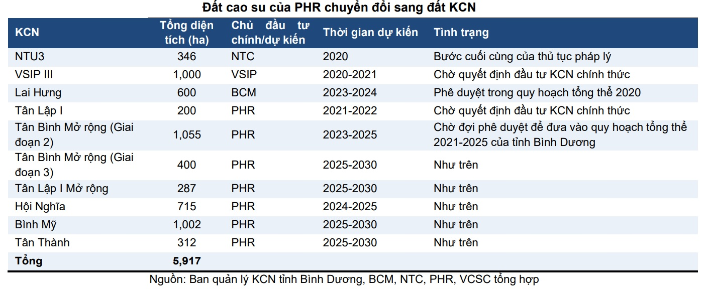 Cao su Phước Hòa (PHR) lãi hợp nhất gần 400 tỷ đồng trong quý 4/2020, chuyển dịch mạnh sang đầu tư BĐS KCN - Ảnh 3.
