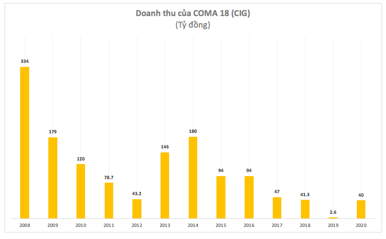 COMA18 (CIG): Năm 2020 lỗ 164 tỷ đồng – cao nhất trong lịch sử niêm yết - Ảnh 2.