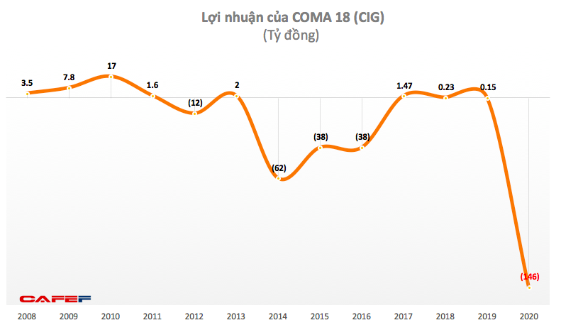 COMA18 (CIG): Năm 2020 lỗ 164 tỷ đồng – cao nhất trong lịch sử niêm yết - Ảnh 1.
