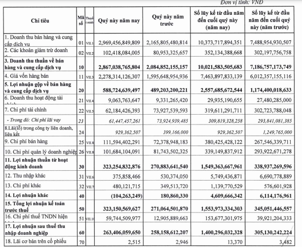 Dabaco báo lãi kỷ lục 1.400 tỷ đồng năm 2020, EPS đạt 13.370 đồng - Ảnh 1.