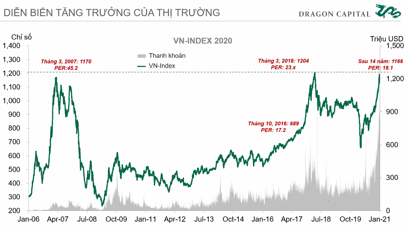 Chuyên gia Dragon Capital: Chứng khoán Việt Nam đang có định giá tốt để đầu tư - Ảnh 3.