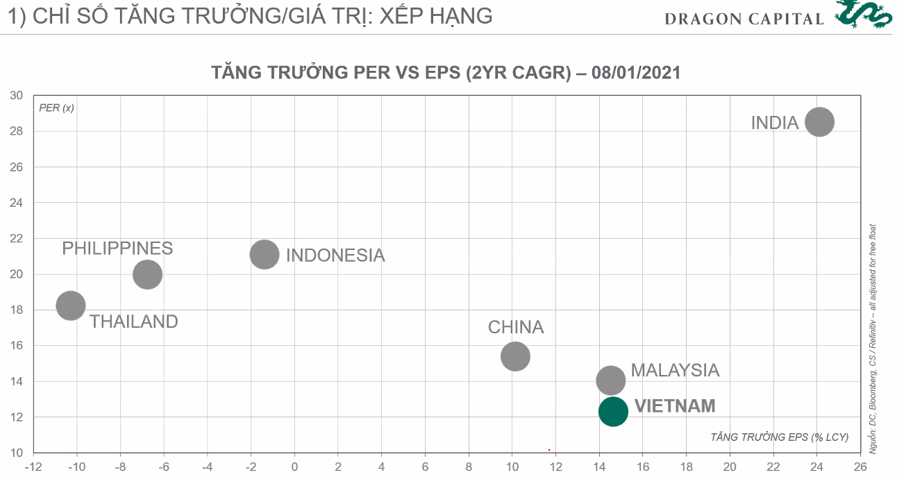 Chuyên gia Dragon Capital: Chứng khoán Việt Nam đang có định giá tốt để đầu tư - Ảnh 4.