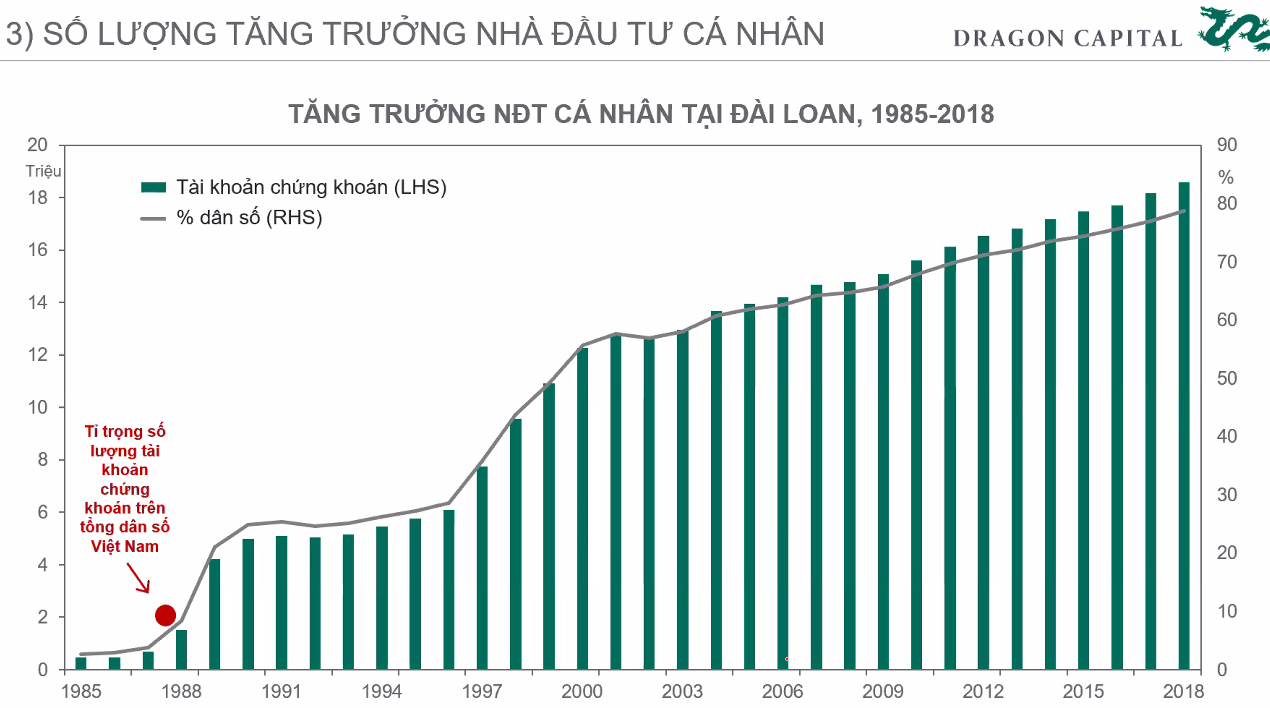 Chuyên gia Dragon Capital: Chứng khoán Việt Nam đang có định giá tốt để đầu tư - Ảnh 5.