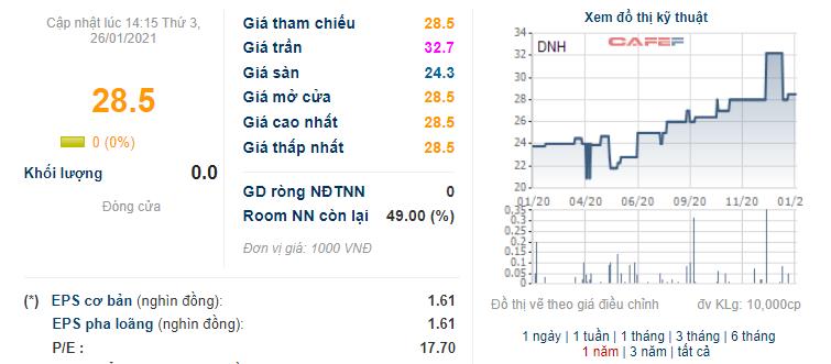 Thủy điện Đa Nhim – Hàm Thuận – Đa Mi (DNH): Quý 4 lãi 163 tỷ đồng, giảm 20% so với cùng kỳ - Ảnh 1.