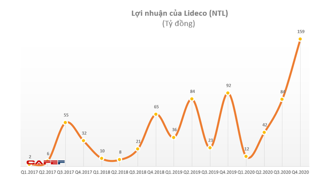 Lideco (NTL) báo lãi quý 4/2020 tăng mạnh 76% so với cùng kỳ - Ảnh 1.
