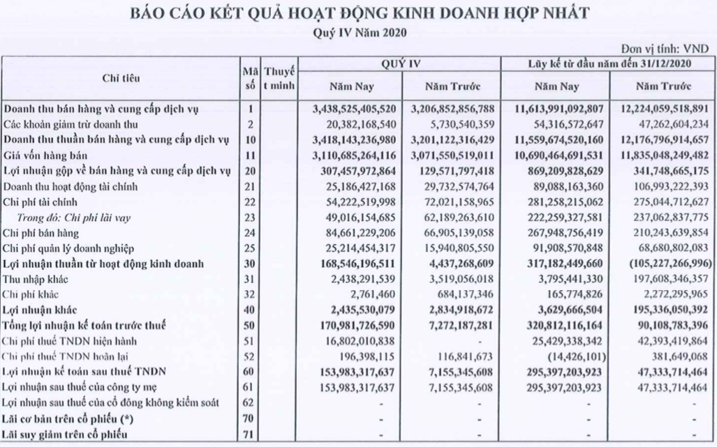 Thép Nam Kim (NKG) tiếp tục thắng lớn trong quý 4/2020, cả năm lãi tăng gấp hơn 6 lần lên 295 tỷ đồng - Ảnh 1.