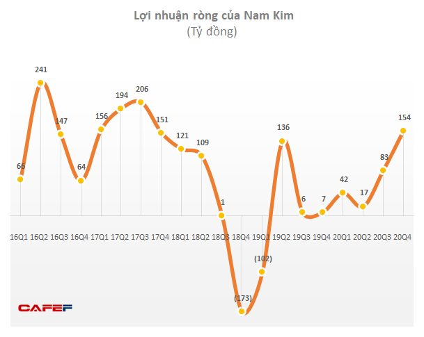 Thép Nam Kim (NKG) tiếp tục thắng lớn trong quý 4/2020, cả năm lãi tăng gấp hơn 6 lần lên 295 tỷ đồng - Ảnh 2.