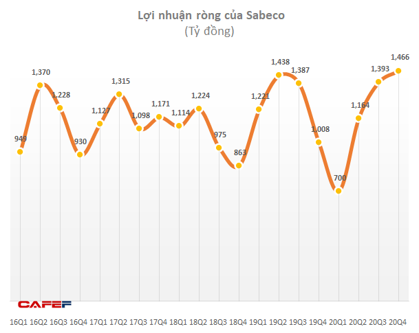 Doanh thu giảm sâu nhưng lãi ròng quý 4 của Sabeco vẫn tăng 45% lên mức kỷ lục mới 1.466 tỷ đồng - Ảnh 2.