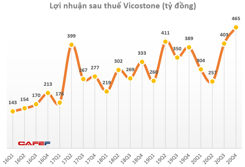 Vicostone lãi ròng 465 tỷ đồng trong quý 4/2020, cao nhất trong lịch sử - Ảnh 1.