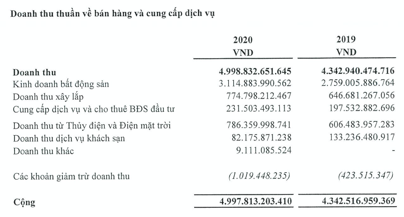Tập đoàn Hà Đô báo lãi sau thuế 1.260 tỷ năm 2020, tăng 13% năm trước - Ảnh 1.