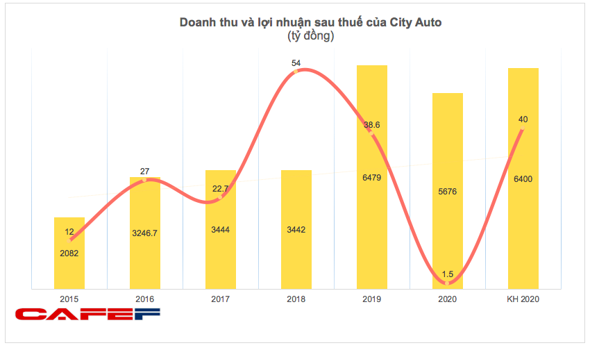 City Auto (CTF): Năm 2020 lãi gần 2 tỷ đồng, thấp nhất trong lịch sử niêm yết - Ảnh 2.