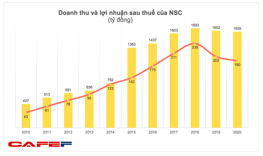 Giống cây trồng Việt Nam (NSC): Năm 2020 lãi 194 tỷ đồng, EPS đạt 10.817 đồng - Ảnh 1.