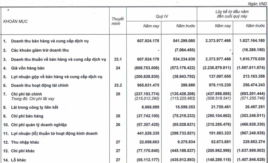 HAGL Agrico (HNG): Quý 4 ghi nhận 945 tỷ doanh thu chuyển nhượng, cả năm 2020 thoát lỗ ngoạn mục với lãi ròng 21 tỷ đồng - Ảnh 1.