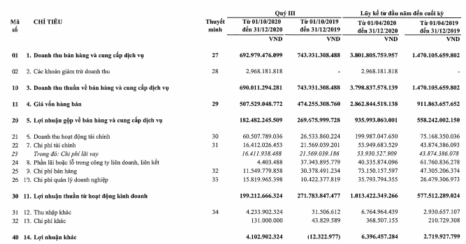 Tài chính Hoàng Huy (TCH) báo lãi sau thuế 829 tỷ đồng trong 9 tháng, tăng trên 81% so với cùng kỳ - Ảnh 1.