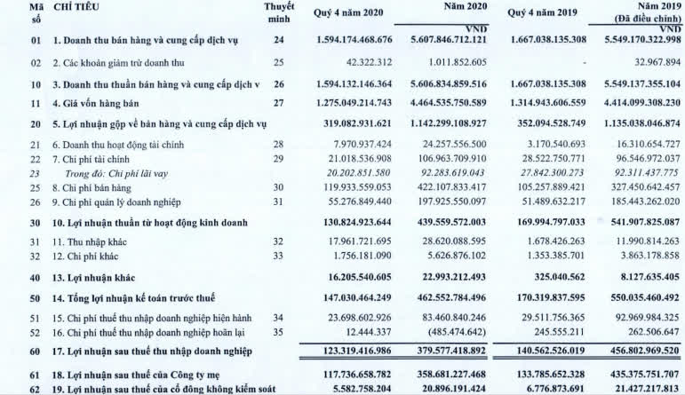 Phú Tài (PTB) báo lãi 379 tỷ đồng cả năm, giảm 17% so với cùng kỳ - EPS đạt trên 7.600 đồng - Ảnh 1.