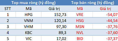 Khối ngoại tiếp tục mua ròng, VN-Index bứt phá hơn 40 điểm trong phiên 2/2 - Ảnh 1.