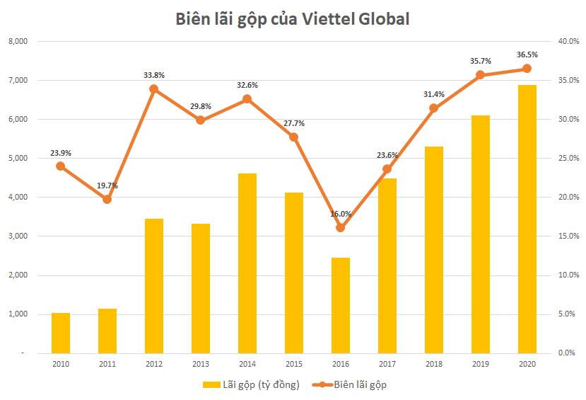 Viettel Global: Lợi nhuận trước thuế 2020 đạt xấp xỉ 1.100 tỷ đồng, cao nhất 5 năm - Ảnh 1.