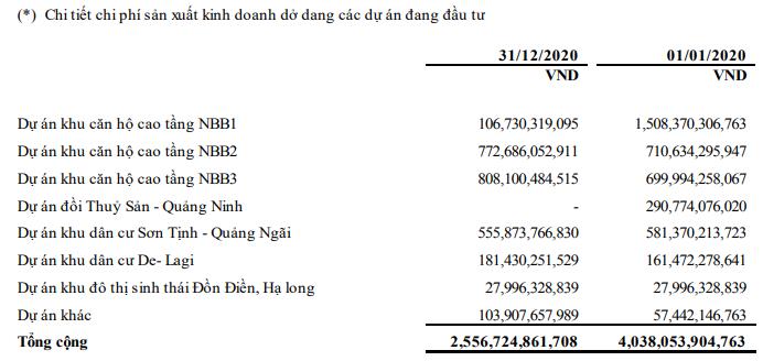 Năm Bảy Bảy (NBB): Quý 4 lãi 182 tỷ đồng, cao gấp 53 lần cùng kỳ - Ảnh 1.