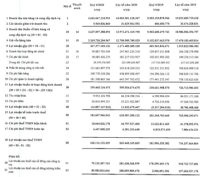 Hụt doanh thu vì Covid-19, năm 2020 Vinatex (VGT) lãi 281 tỷ đồng, giảm 46% so với 2019 - Ảnh 1.