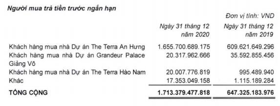 Đầu tư Văn Phú – Invest (VPI): Quý 4 lãi 215 tỷ đồng, giảm 55% so với cùng kỳ 2019 - Ảnh 2.