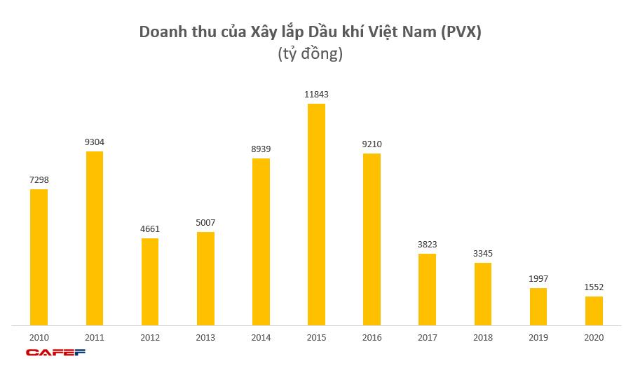 Tổng Xây lắp Dầu khí (PVX) lỗ tiếp 215 tỷ năm 2020, nâng lỗ lũy kế lên gần 4.050 tỷ đồng - Ảnh 1.