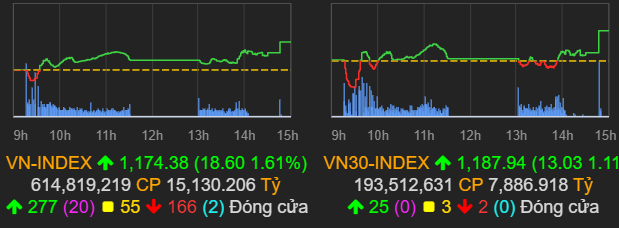 “Vượt mặt” VN-Index, chỉ số VN30 lập đỉnh lịch sử gần 1.188 điểm trong phiên 18/2 - Ảnh 2.
