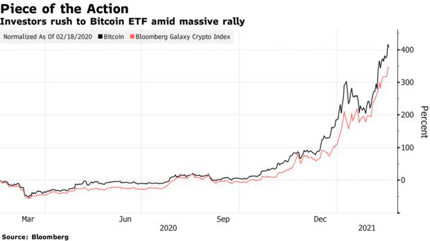 Quỹ ETF Bitcoin đầu tiên của Bắc Mỹ bùng nổ ngay khi mới ra mắt, chứng kiến khối lượng giao dịch lên tới 165 triệu USD  - Ảnh 1.