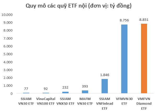 Sau chưa đầy 1 năm ra mắt, VFMVN Diamond ETF đã vượt qua VFMVN30 ETF để trở thành quỹ nội lớn nhất với quy mô gần 8.800 tỷ đồng - Ảnh 1.