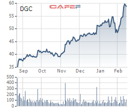 Hoá Chất Đức Giang (DGC): Cổ phiếu tăng mạnh, Chủ tịch vừa tăng sở hữu lên 21,43% vốn - Ảnh 1.