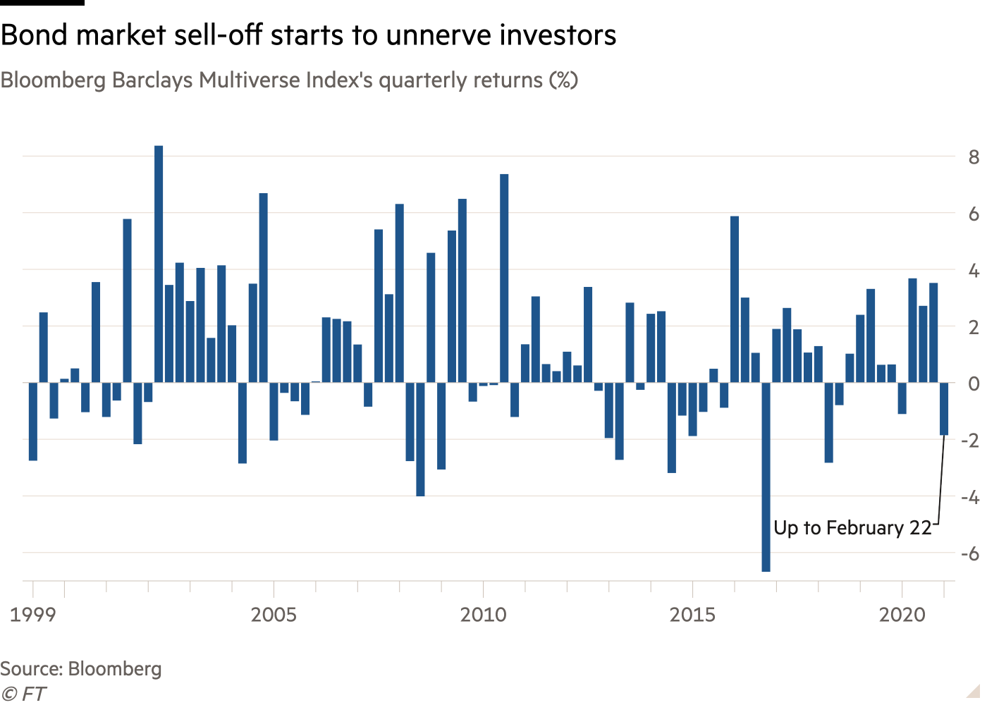 Lợi suất tăng vọt lên mức cao nhất trong nhiều năm, nhà đầu tư trái phiếu toàn cầu chao đảo trước những gói kích thích chưa từng có  - Ảnh 1.
