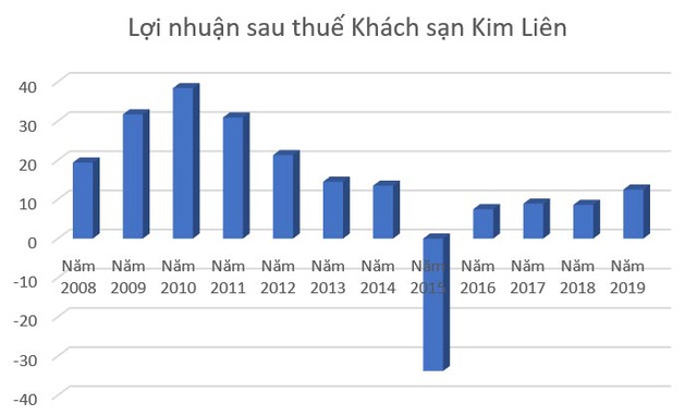 Thaiholdings của bầu Thụy nắm giữ 17,2% vốn điều lệ của chủ sở hữu khách sạn Kim Liên.
