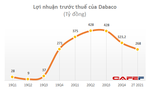 Dabaco (DBC): Lợi nhuận 2 tháng đạt 268 tỷ đồng, đối mặt với tình trạng giá nguyên vật liệu biến động bất thường - Ảnh 1.