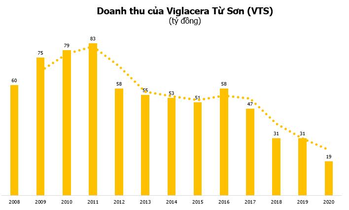 Từng là doanh nghiệp tăng trưởng mạnh, Viglacera Từ Sơn (VTS) đang đối diện án hủy niêm yết - Ảnh 2.