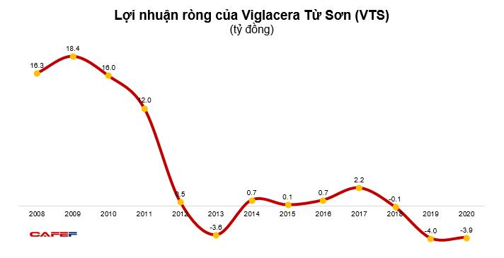 Từng là doanh nghiệp tăng trưởng mạnh, Viglacera Từ Sơn (VTS) đang đối diện án hủy niêm yết - Ảnh 3.