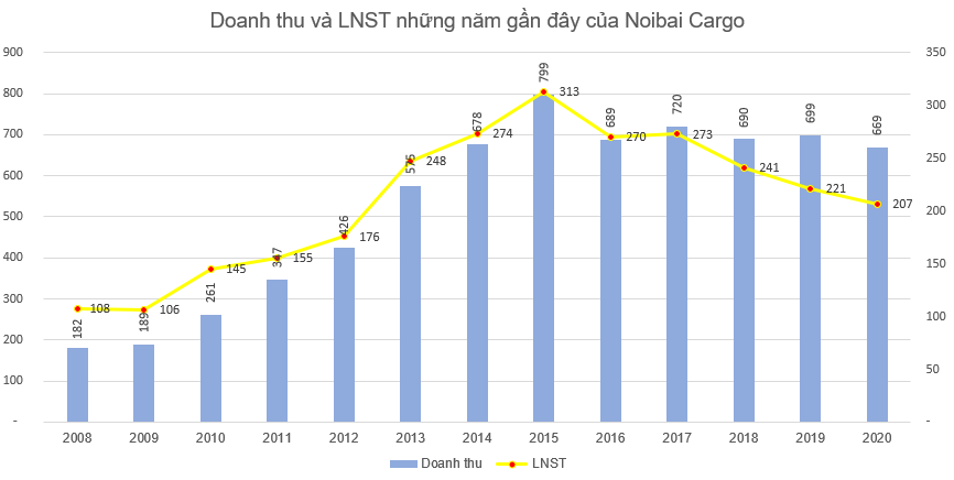 Noibai Cargo (NCT) chốt quyền nhận cổ tức đợt 2/2020 bằng tiền tỷ lệ 30% - Ảnh 1.