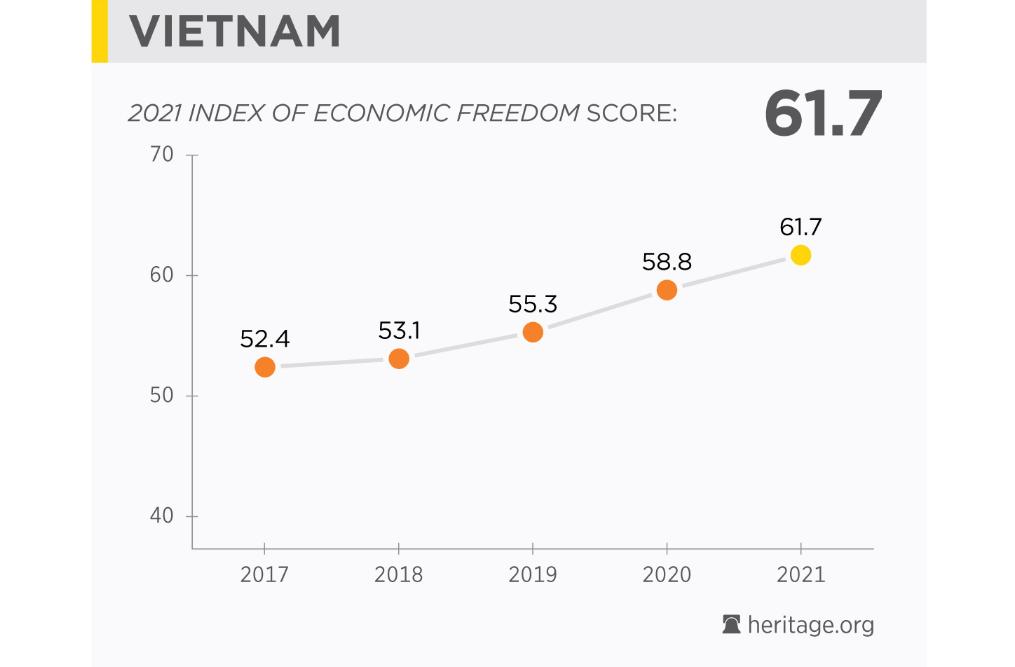 Việt Nam tăng 15 bậc trong bảng xếp hạng tự do kinh tế - Ảnh 1.