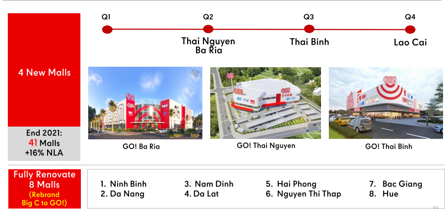 Chiến lược chuyển đổi Big C sang GO! của Rental Retail, dự kiến mở hơn 300 TTTM/siêu thị, đe dọa trực tiếp từ Vincom Retail, Aeon cho đến Saigon Co.op - Ảnh 1.