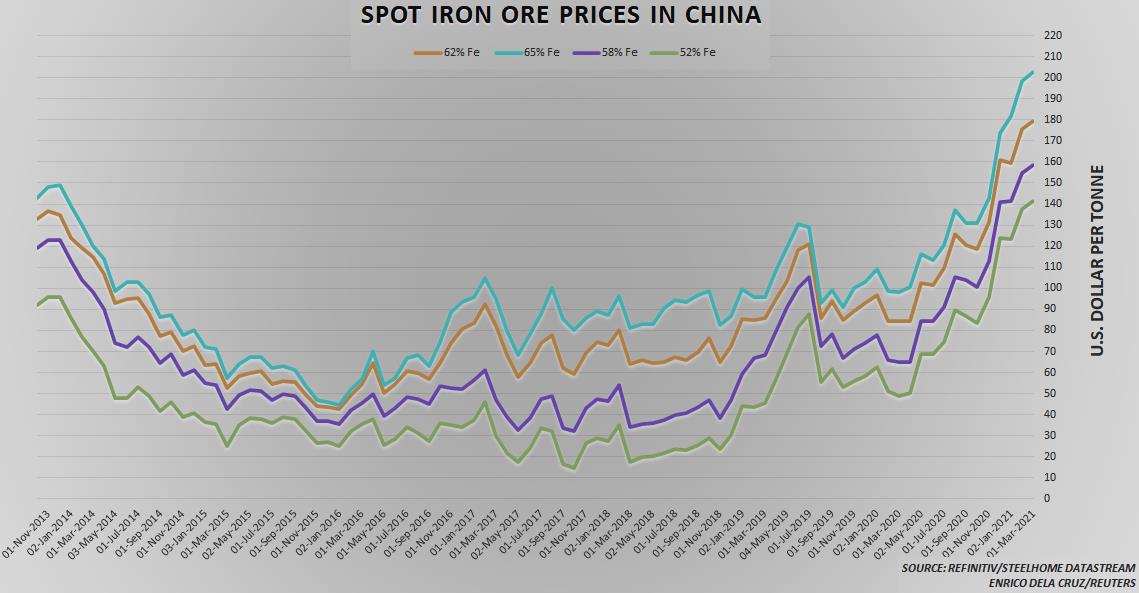 Giá quặng sắt có dấu hiệu đã qua đỉnh và bắt đầu đi xuống theo giá thép - Ảnh 1.