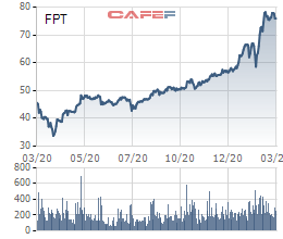 Nhóm quỹ Dragon Capital không còn là cổ đông lớn tại FPT - Ảnh 1.