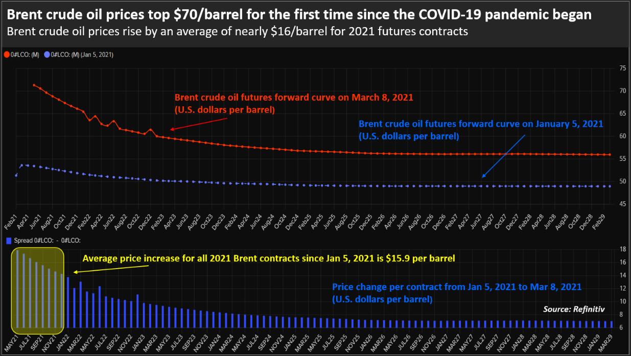 Giá dầu Brent vượt ngưỡng 70 USD/thùng lần đầu tiên kể từ đầu đại dịch Covid-19 - Ảnh 2.