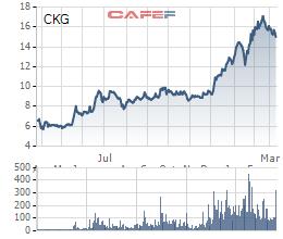 Thị giá giảm 12% từ đỉnh, 1 cổ đông lớn của Tập đoàn Đầu tư & Xây dựng Kiên Giang (CKG) vẫn đăng ký thoái sạch vốn - Ảnh 1.