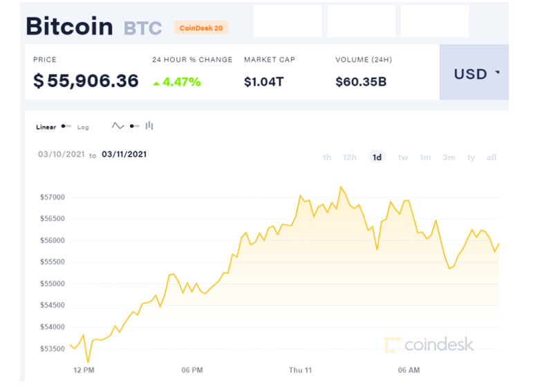 Lập kỷ lục mới, Bitcoin chạm ngưỡng 56.000 USD