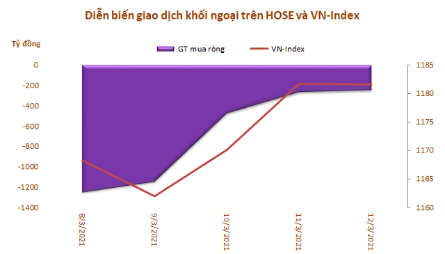 Khối ngoại bán ròng tuần thứ 3 liên tiếp trên HoSE với gần 3.400 tỷ đồng, VNM vẫn là tâm điểm - Ảnh 1.