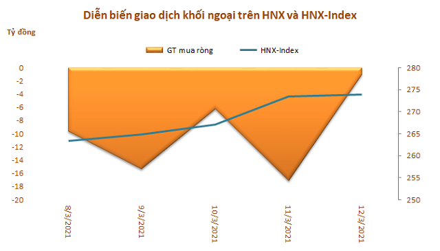 Khối ngoại bán ròng tuần thứ 3 liên tiếp trên HoSE với gần 3.400 tỷ đồng, VNM vẫn là tâm điểm - Ảnh 3.