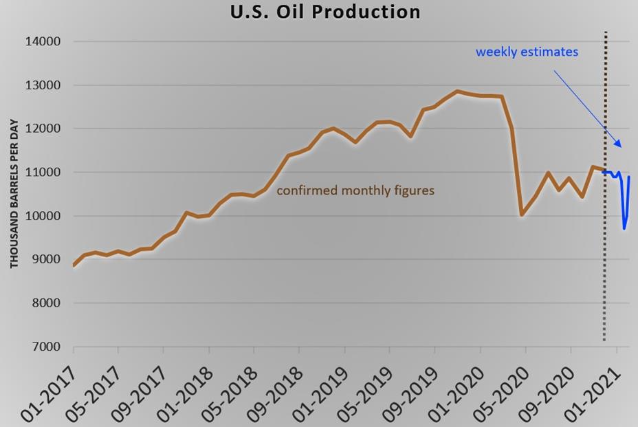 Mất 7% trong tuần, sóng tăng giá dầu chính thức chấm dứt? - Ảnh 1.