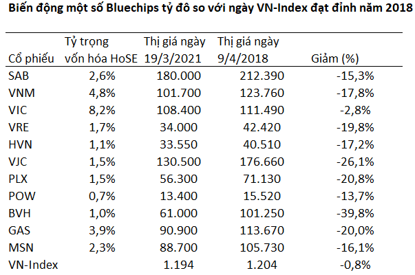 Hàng loạt Bluechips tỷ đô đang “ngụp lặn” trong khi VN-Index tiệm cận đỉnh lịch sử 1.200 điểm - Ảnh 2.