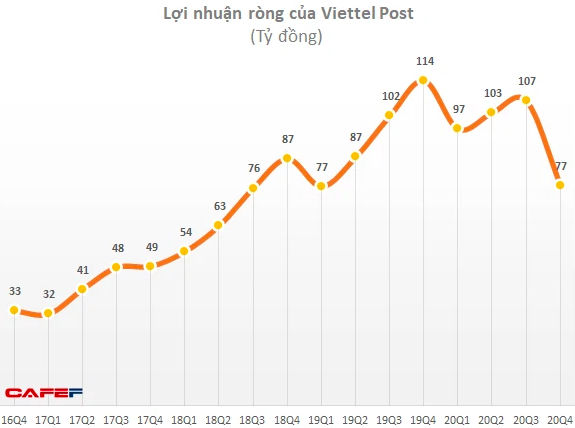 Lợi nhuận quý 4/2020 giảm sâu, cổ phiếu rơi về đáy 6 tháng: Thời hoàng kim của Viettel Post đã qua? - Ảnh 2.