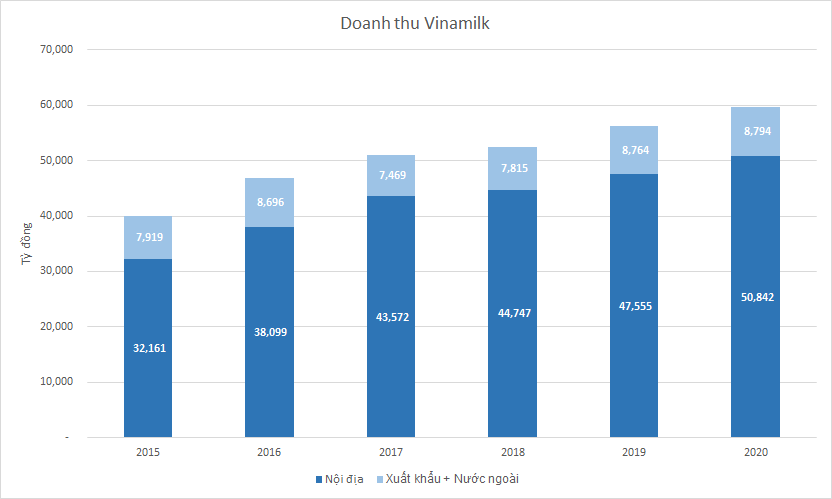 Thị trường nước ngoài đem về gần 8.800 tỷ đồng doanh thu cho Vinamilk, biên lãi gộp còn nhỉnh hơn nội địa - Ảnh 1.