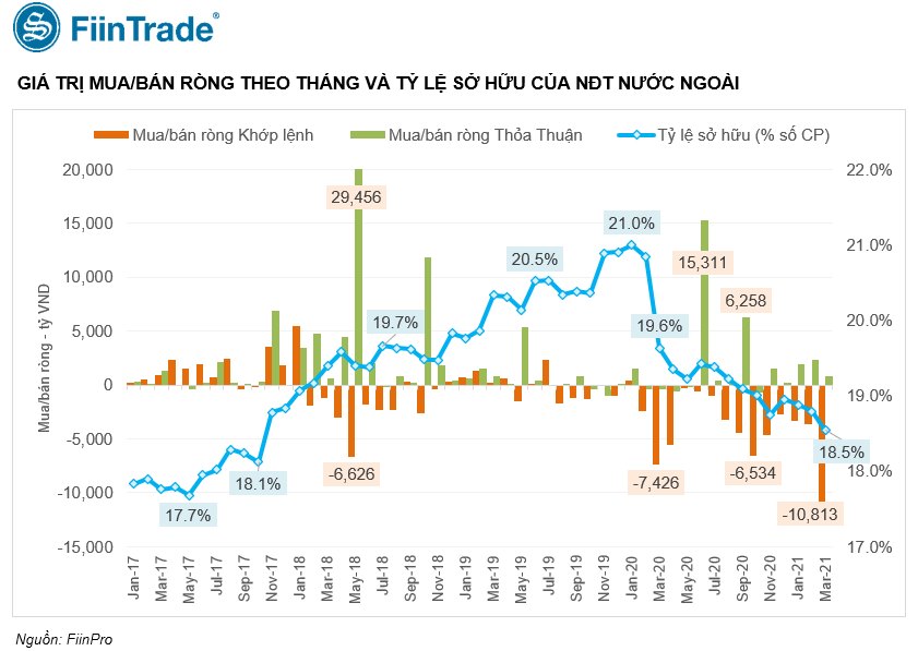 Bán ròng rã, tỷ lệ sở hữu của khối ngoại với cổ phiếu Việt Nam giảm xuống mức thấp nhất trong vòng 3 năm - Ảnh 1.